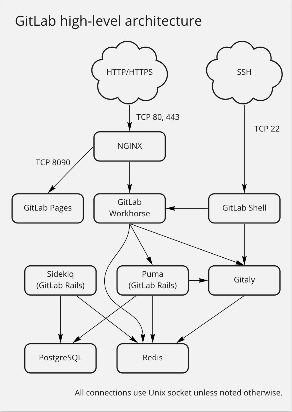 gitlab_architecture_v14_9.png