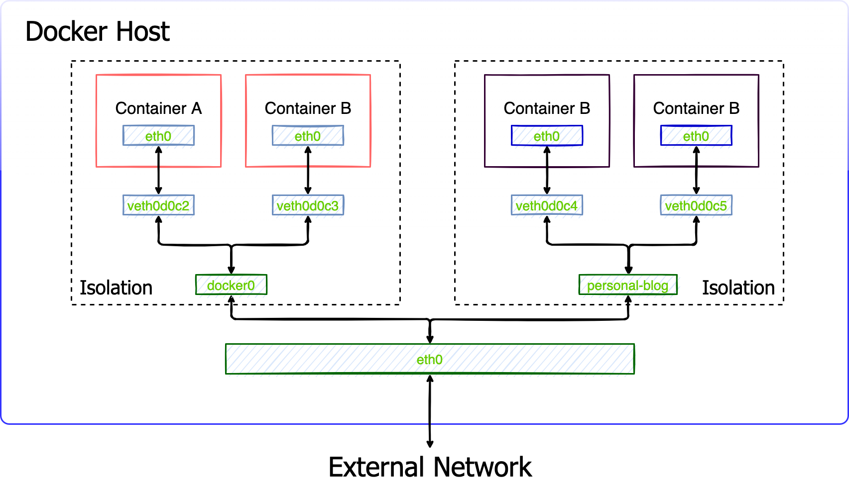 docker_bridge_network.png