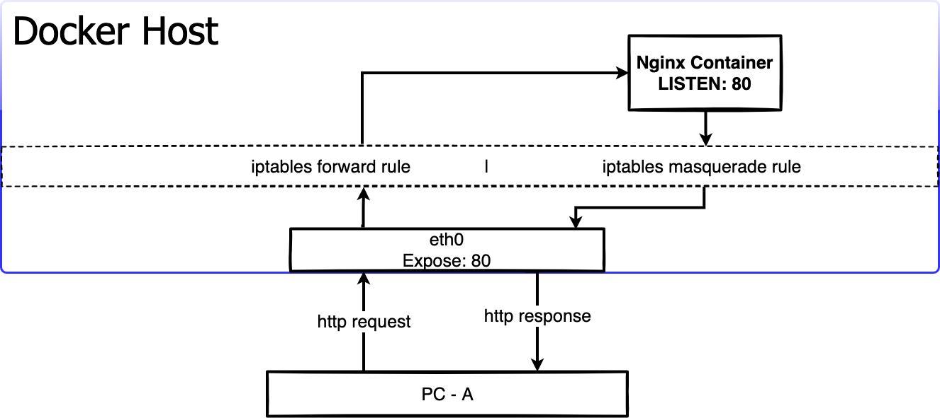 docker_network_expose.png