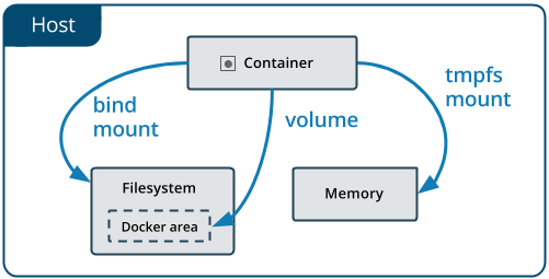 docker_storage_types.png