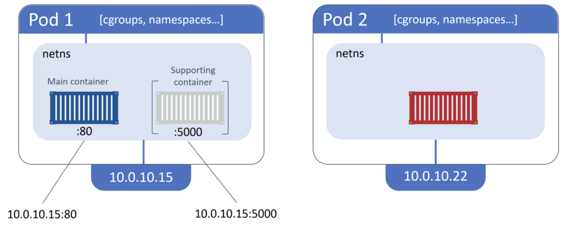 kubernetes_pods_networking.png